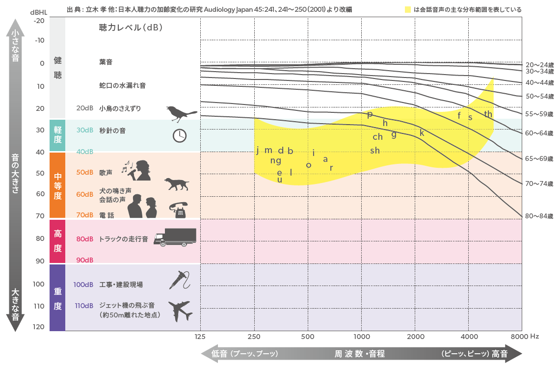 年齢別平均聴力図