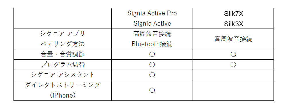 Signia ActiveとSilk Xペアリング方法比較
